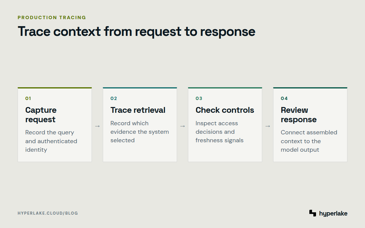 Diagram: Trace identity, retrieval, policy and freshness checks, assembled context, and the model response.