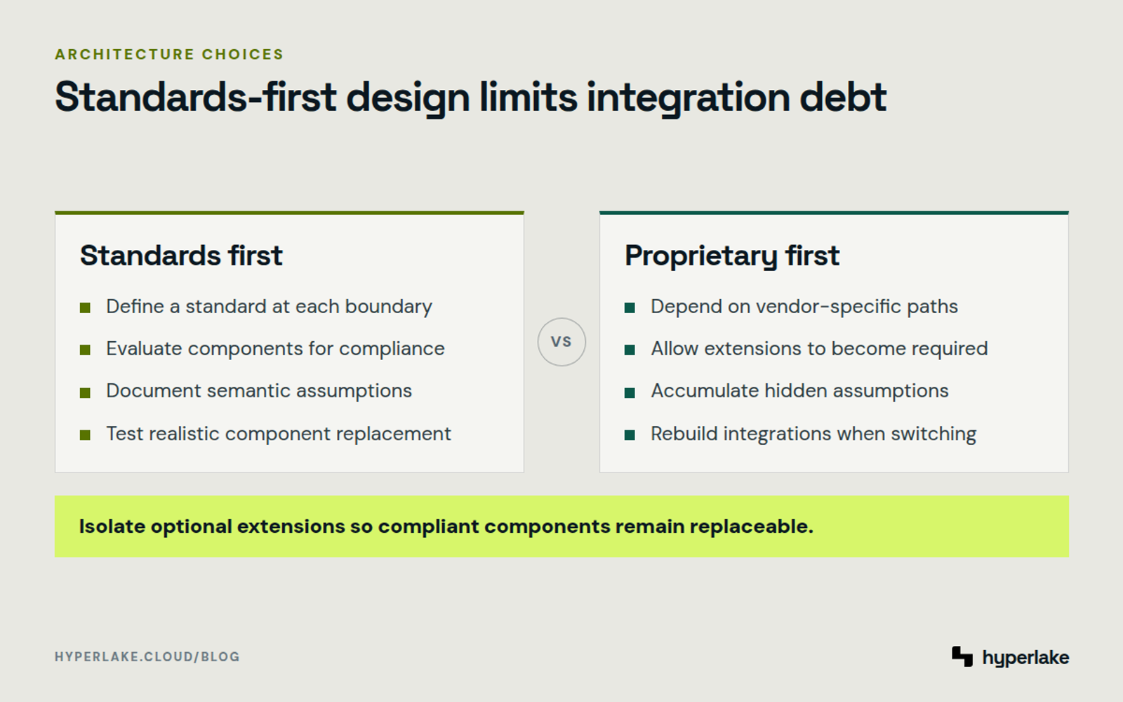 Diagram: Standards-first AI architecture is easier to replace and reuse than architecture built around proprietary integrations.