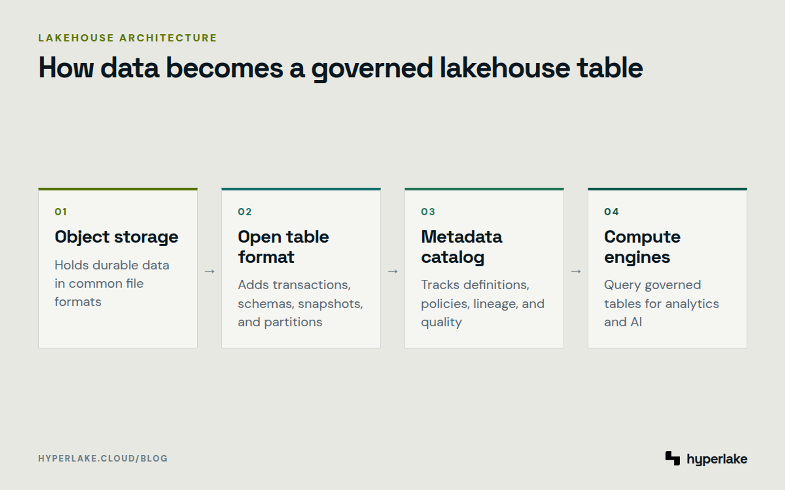 Diagram: Object storage, table format, catalog, and compute layers in a data lakehouse architecture