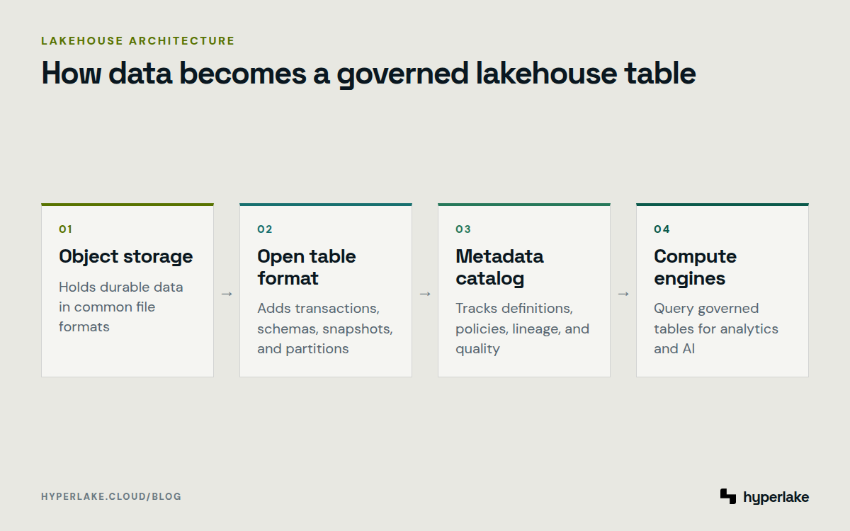 Diagram: Object storage, table format, catalog, and compute layers in a data lakehouse architecture