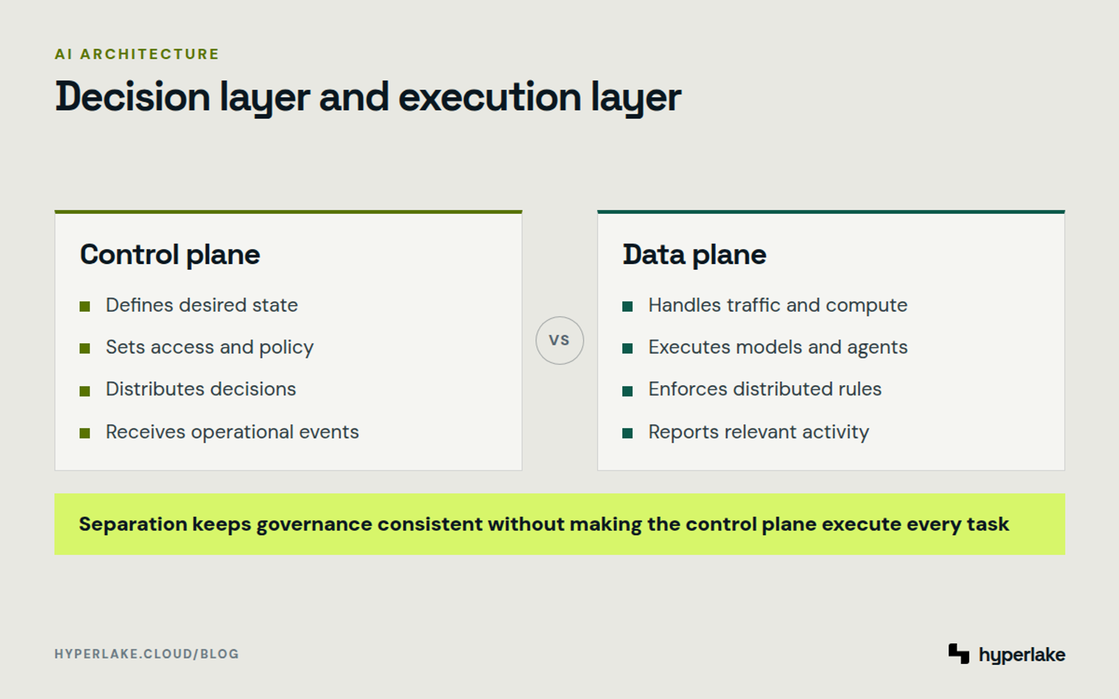 Diagram: The control plane defines decisions and policy while the data plane executes work and reports events.