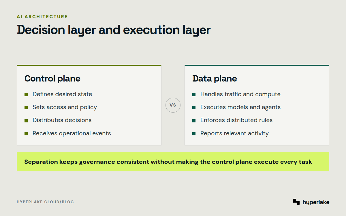 Diagram: The control plane defines decisions and policy while the data plane executes work and reports events.