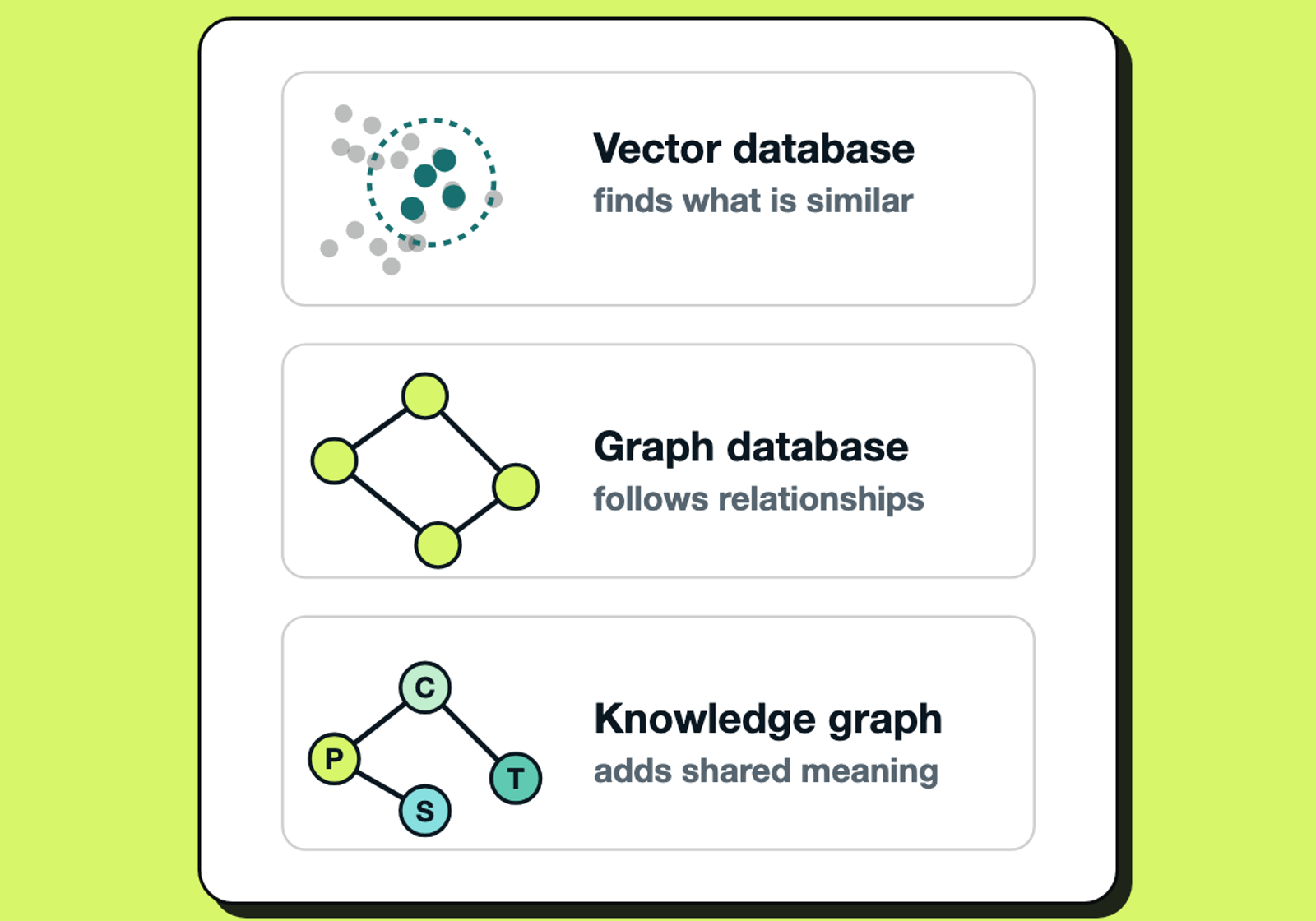 Three data models: vector search finds similar items, graph databases follow relationships, knowledge graphs add shared meaning.