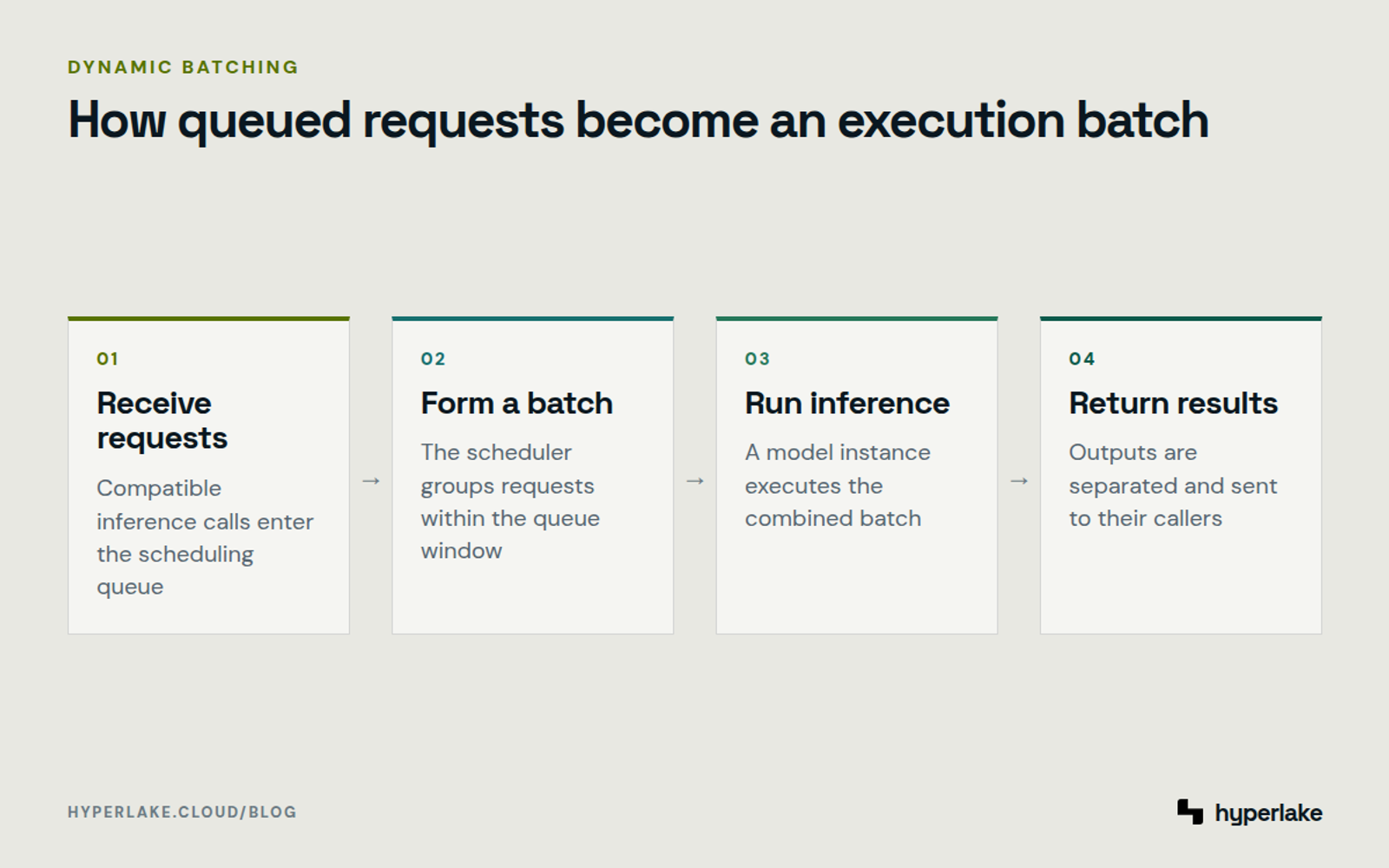 Diagram: Requests enter a queue, form a compatible batch, execute on a model instance, and return separate results.