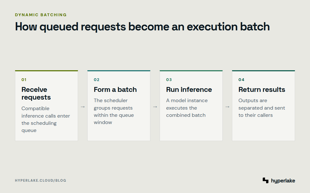 Diagram: Requests enter a queue, form a compatible batch, execute on a model instance, and return separate results.