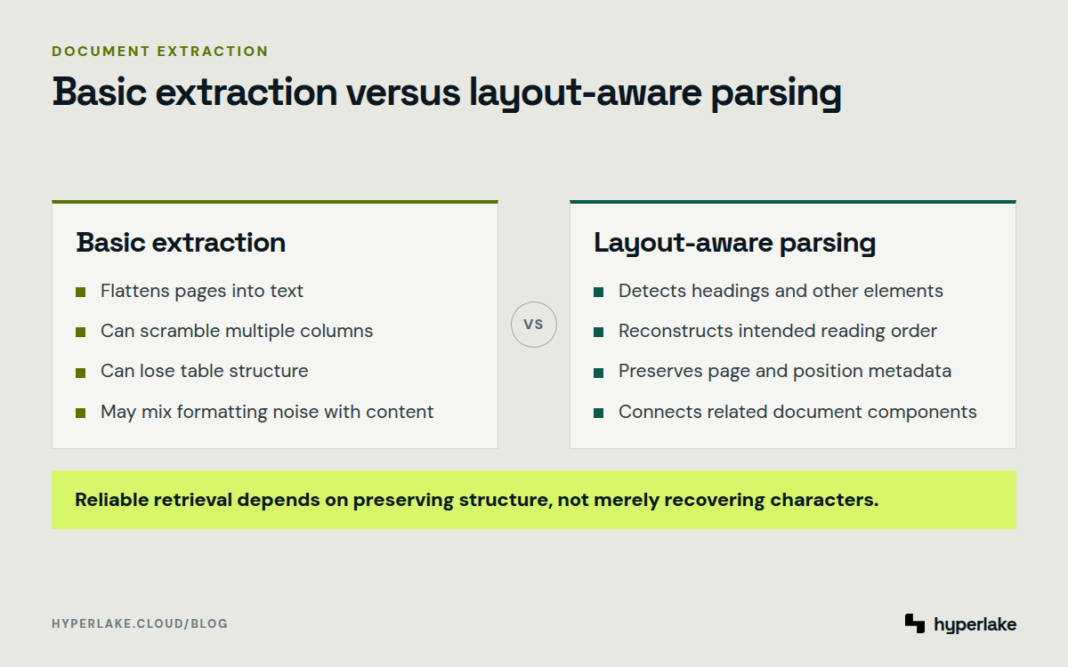 Diagram: Basic text extraction loses document structure while layout-aware parsing preserves order, elements, and metadata.
