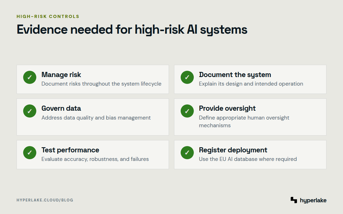 Diagram: Checklist of risk, documentation, data, oversight, testing, and registration controls for high-risk AI