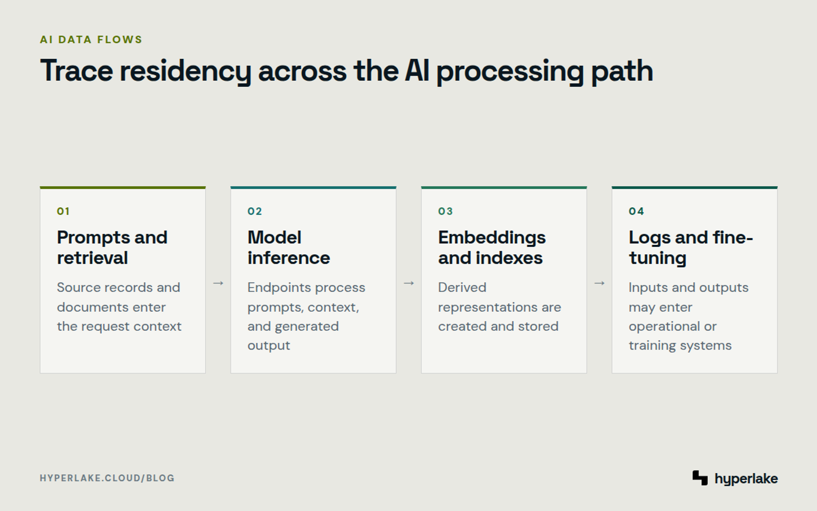 Diagram: AI data moves through prompts, inference, embeddings, logs, and model-development systems.
