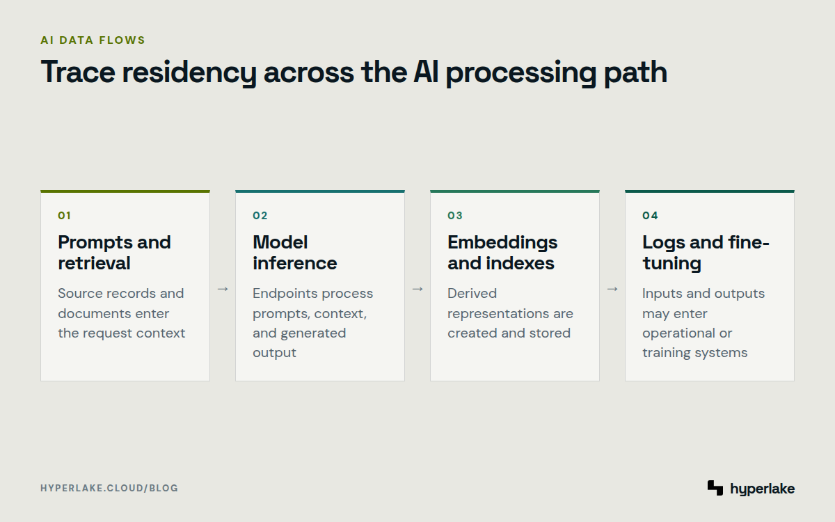 Diagram: AI data moves through prompts, inference, embeddings, logs, and model-development systems.