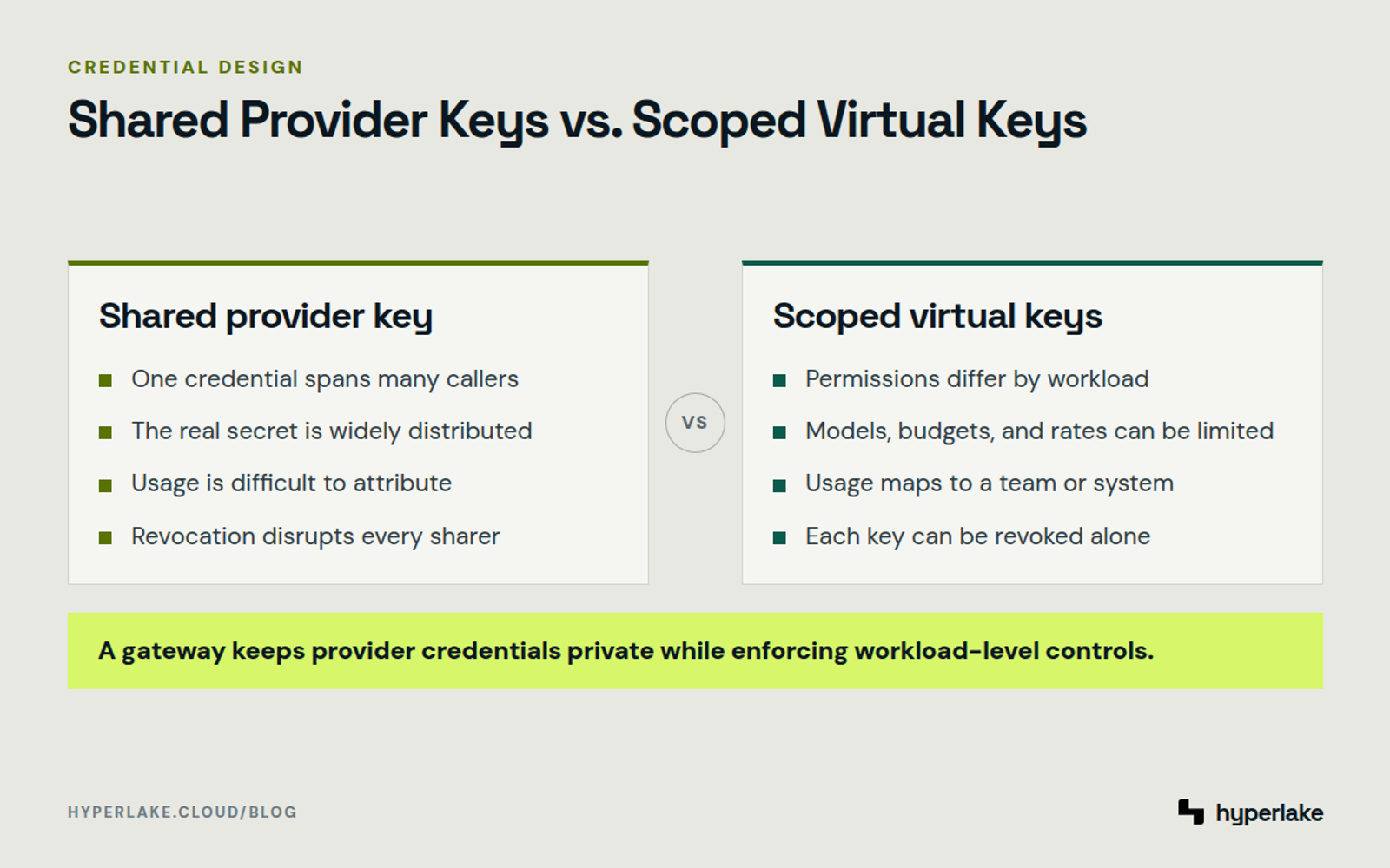 Diagram: Shared provider credentials compared with scoped virtual keys for LLM access control