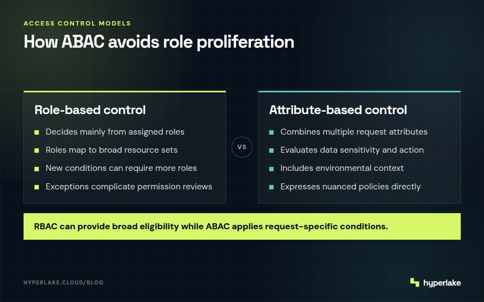 Diagram: RBAC uses broad static roles, while ABAC evaluates contextual attributes for each data request.