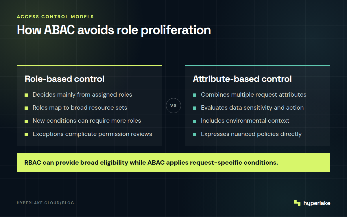 Diagram: RBAC uses broad static roles, while ABAC evaluates contextual attributes for each data request.