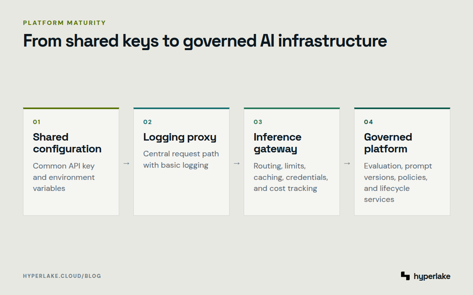 Diagram: Four stages of AI platform maturity from shared configuration to governed services