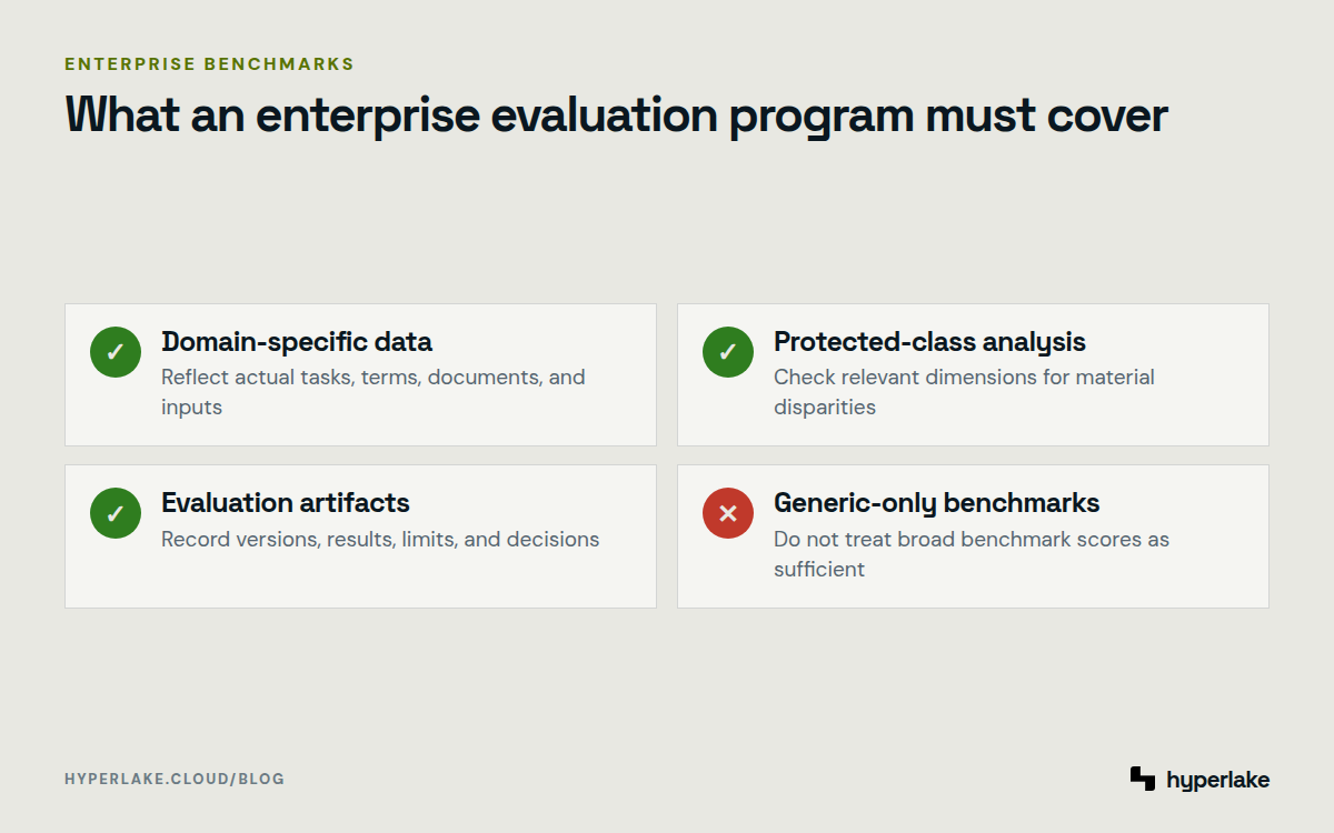 Diagram: Checklist of domain data, protected-class analysis, evaluation artifacts, and risk-based oversight
