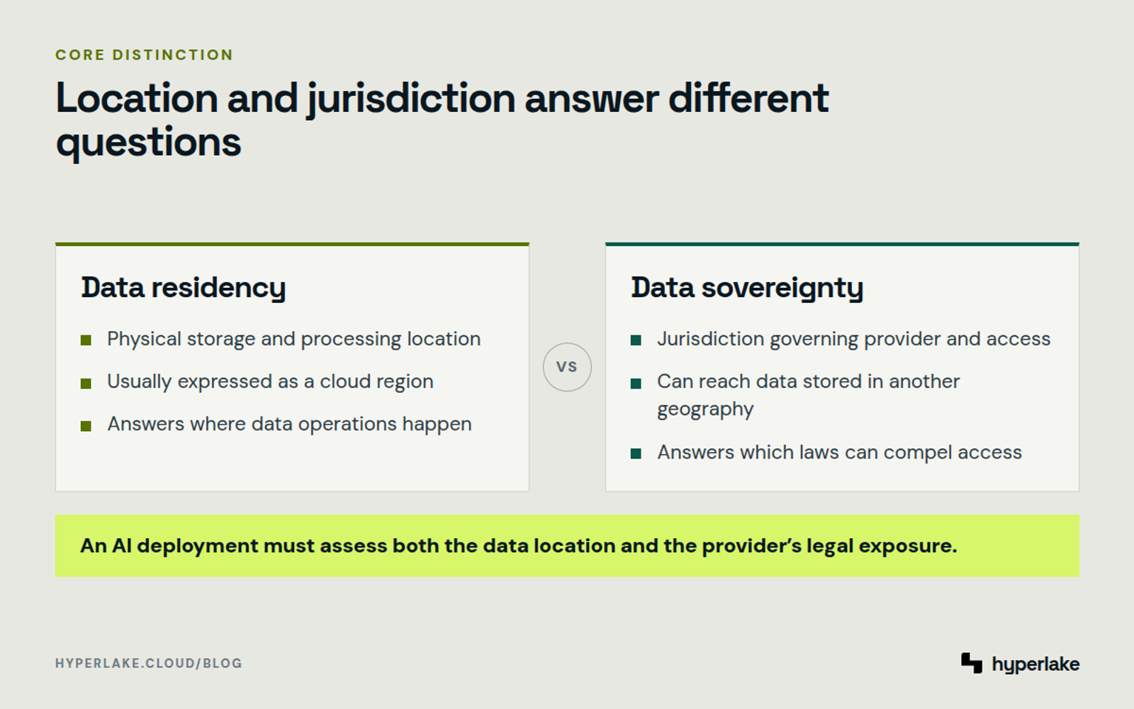 Diagram: Data residency concerns physical location, while data sovereignty concerns jurisdiction and legal access.
