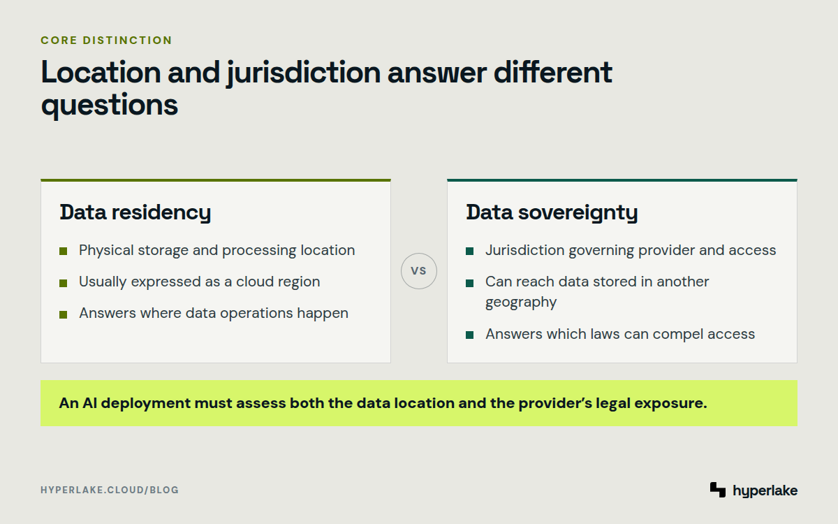 Diagram: Data residency concerns physical location, while data sovereignty concerns jurisdiction and legal access.