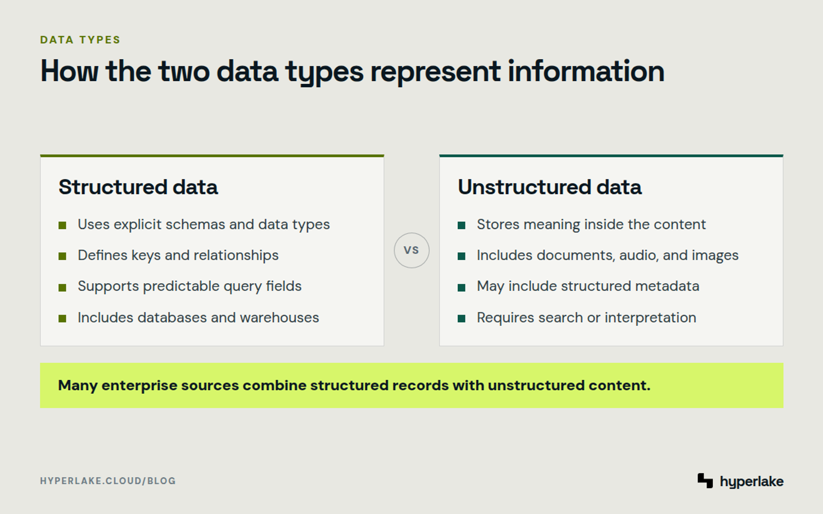 Diagram: Structured data uses schemas and fields, while unstructured data stores meaning within varied content.
