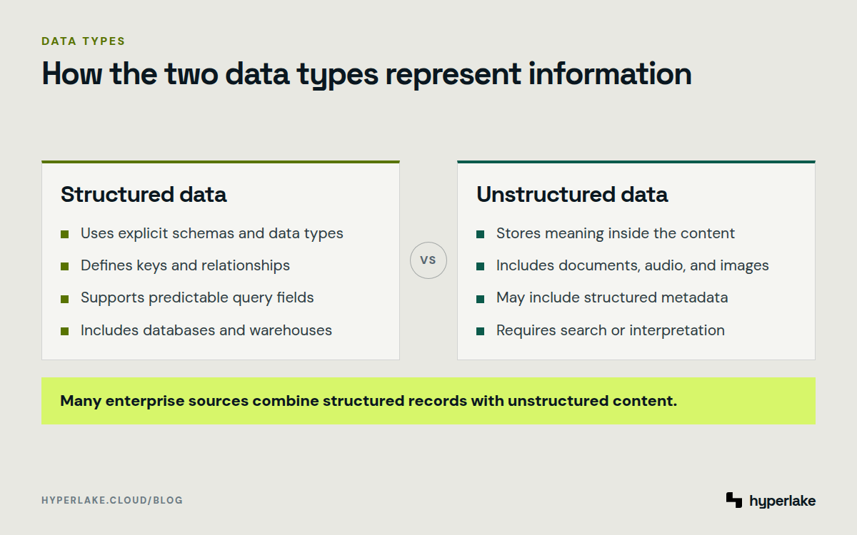 Diagram: Structured data uses schemas and fields, while unstructured data stores meaning within varied content.