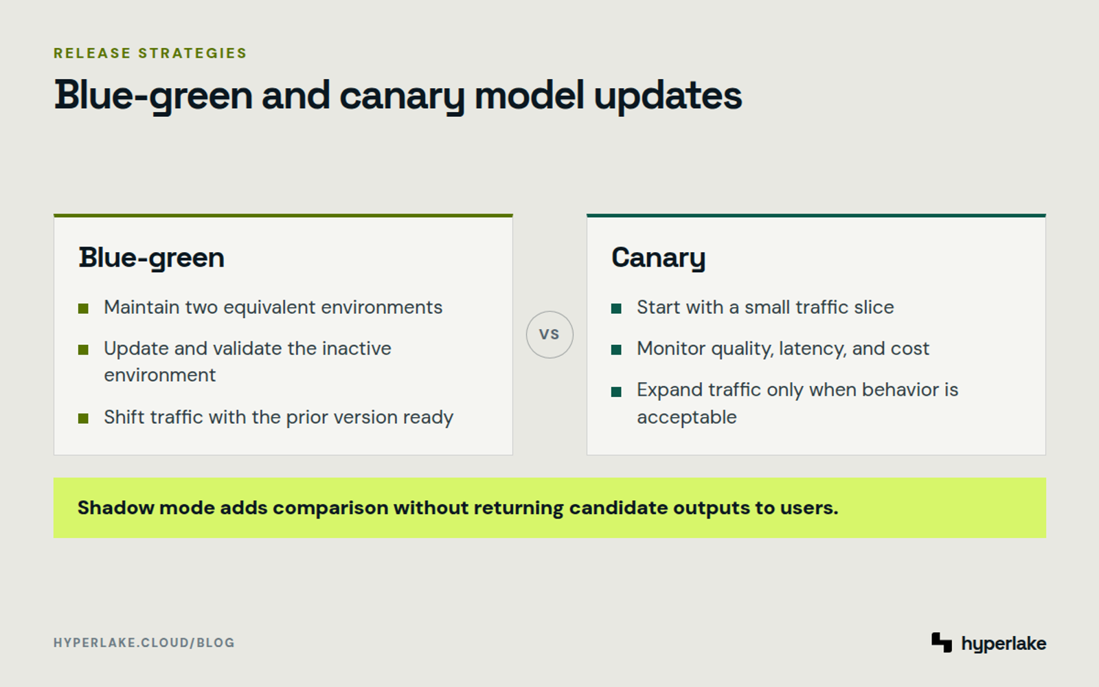 Diagram: Blue-green switches between environments, while canary deployment expands traffic after validation.
