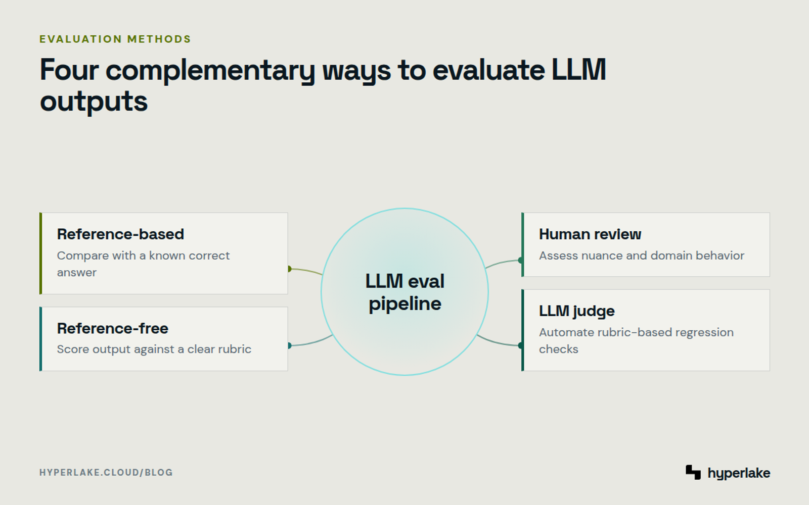 Diagram: Four LLM evaluation methods surround a central evaluation pipeline: reference-based, reference-free, human, and LLM judge.