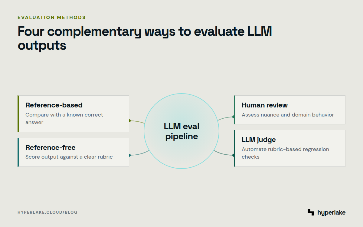 Diagram: Four LLM evaluation methods surround a central evaluation pipeline: reference-based, reference-free, human, and LLM judge.