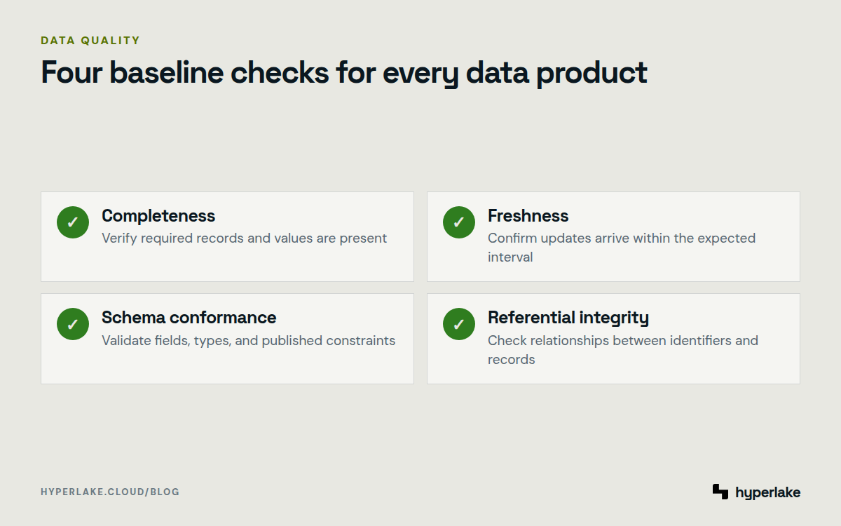 Diagram: Checklist of completeness, freshness, schema conformance, and referential integrity checks