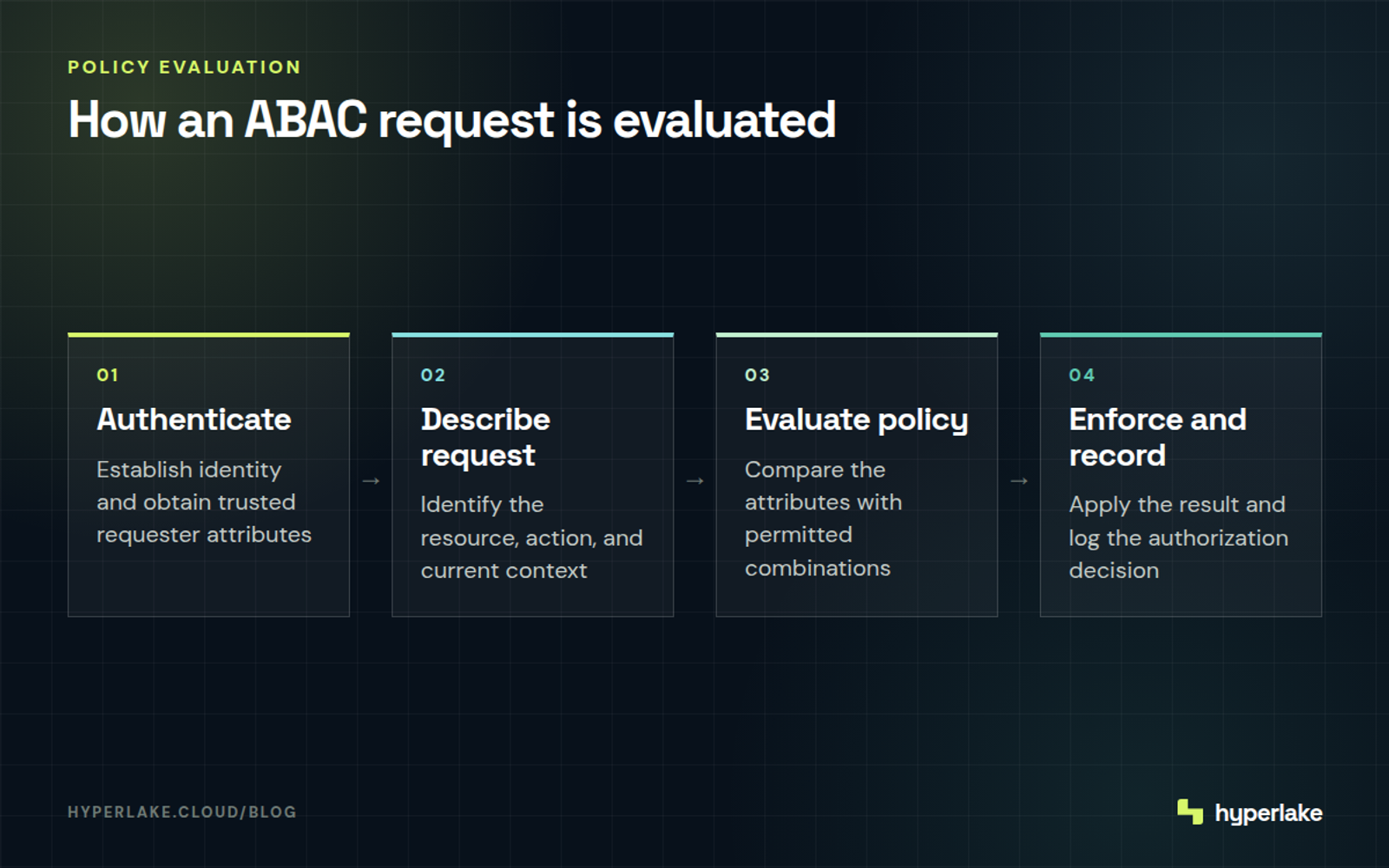 Diagram: An ABAC request moves through authentication, request description, policy evaluation, and enforcement.