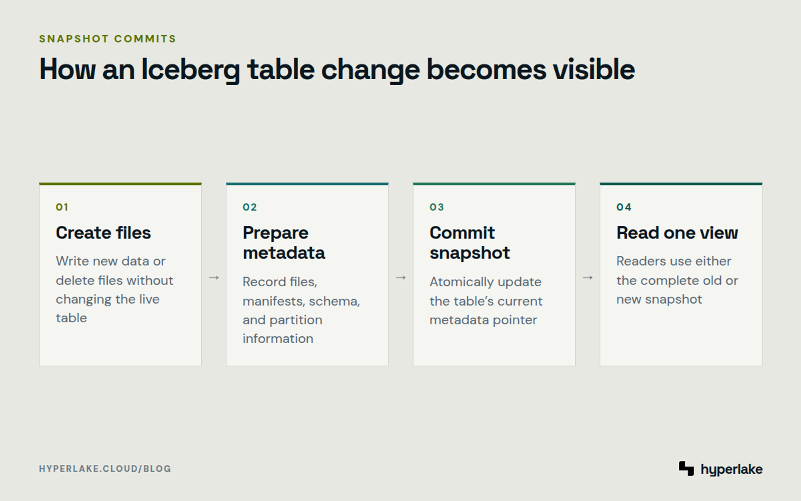 Diagram: An Iceberg write creates files and metadata, commits a snapshot, then exposes one consistent table view.