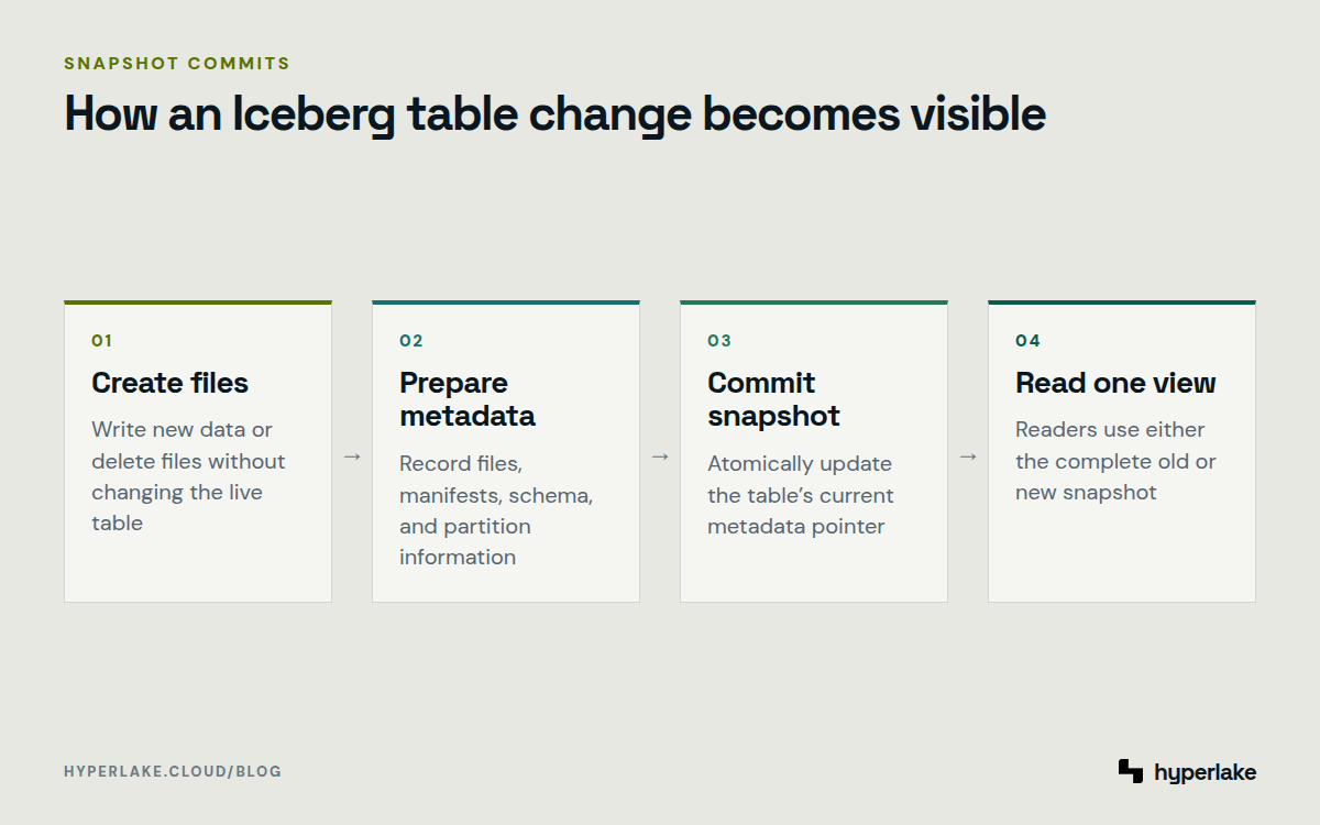 Diagram: An Iceberg write creates files and metadata, commits a snapshot, then exposes one consistent table view.