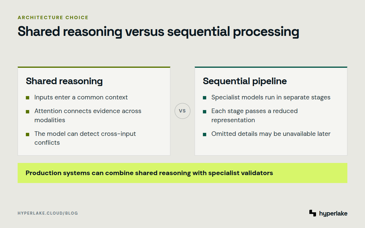 Diagram: shared multimodal reasoning compared with a sequential specialist model pipeline