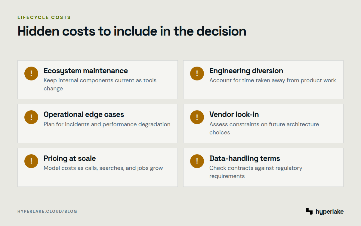 Diagram: Six hidden build and buy costs covering maintenance, staffing, incidents, lock-in, pricing, and contracts