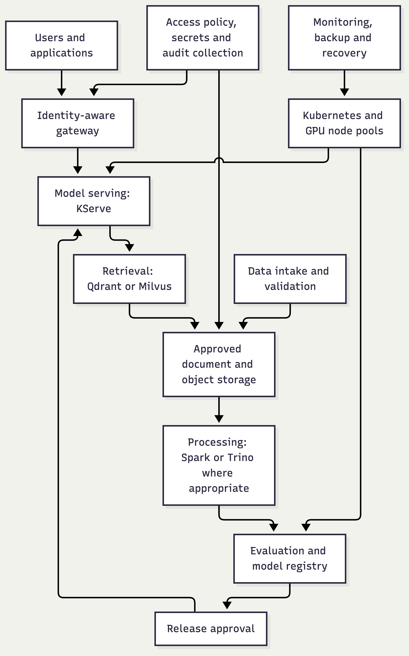 Architecture connecting Users and applications, Identity-aware gateway, Model serving: KServe, Retrieval: Qdrant or Milvus, Approved document and object storage, Data intake and validation, Processing: Spark or Trino where appropriate, Evaluation and model registry, Release approval, Kubernetes and GPU node pools, Access policy, secrets and audit collection, Monitoring, backup and recovery.