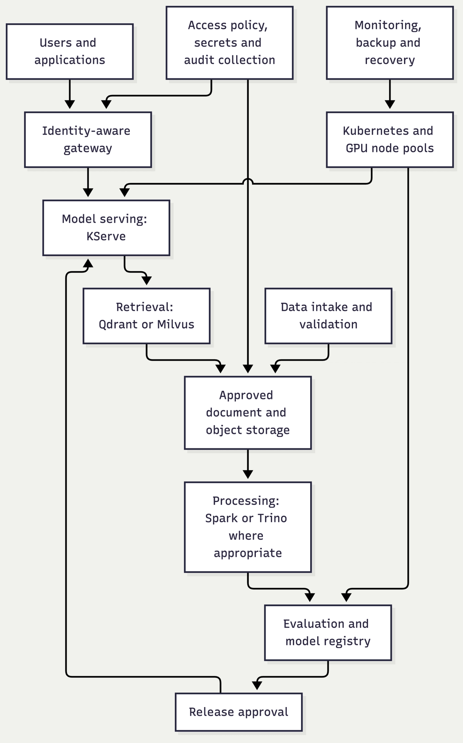Architecture connecting Users and applications, Identity-aware gateway, Model serving: KServe, Retrieval: Qdrant or Milvus, Approved document and object storage, Data intake and validation, Processing: Spark or Trino where appropriate, Evaluation and model registry, Release approval, Kubernetes and GPU node pools, Access policy, secrets and audit collection, Monitoring, backup and recovery.
