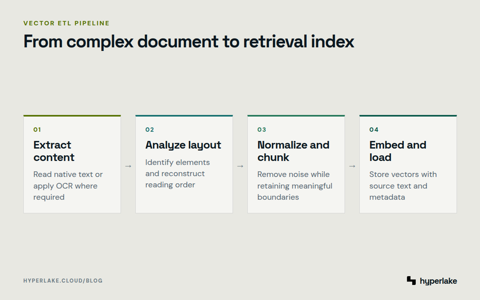Diagram: A vector ETL pipeline extracts content, analyzes layout, normalizes and chunks it, then embeds and loads it.