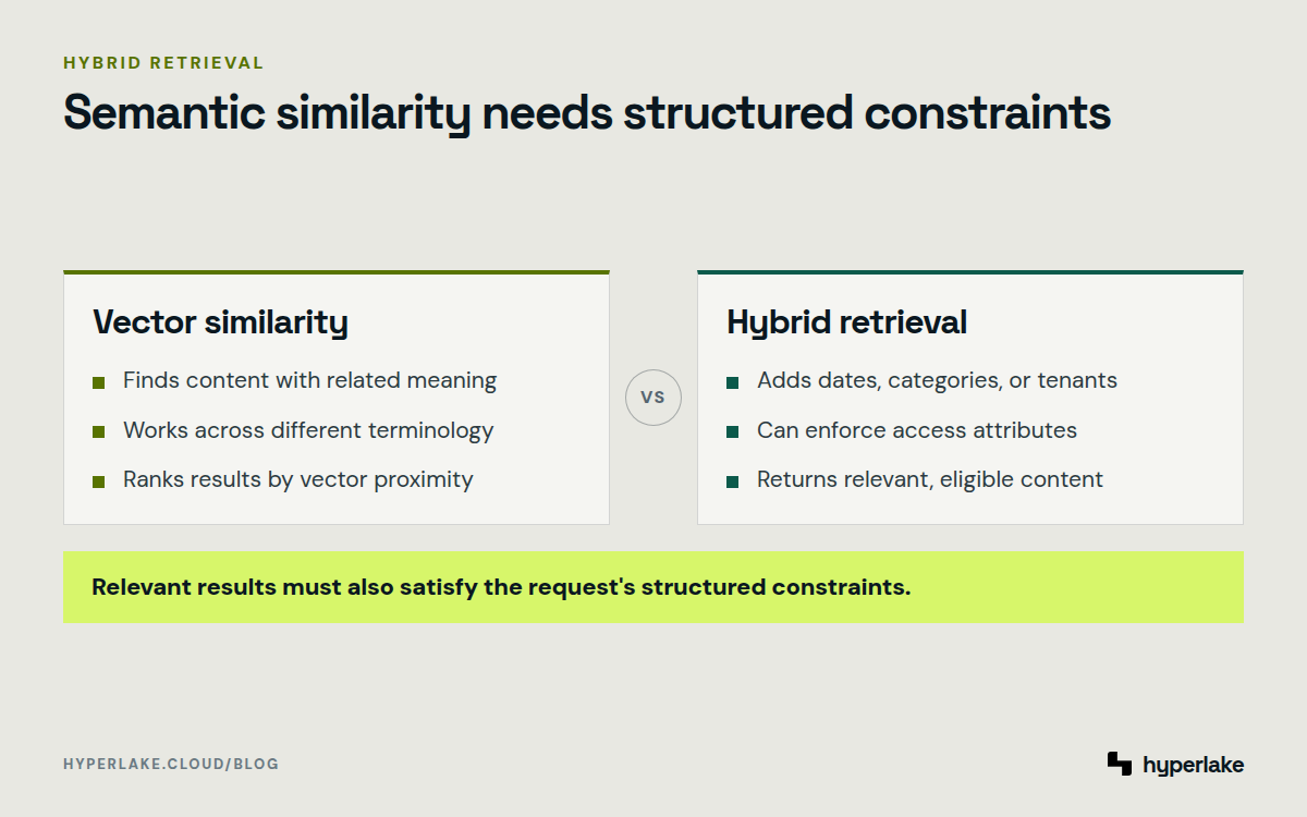 Diagram: Vector similarity finds related meaning, while hybrid retrieval also applies metadata and access constraints.