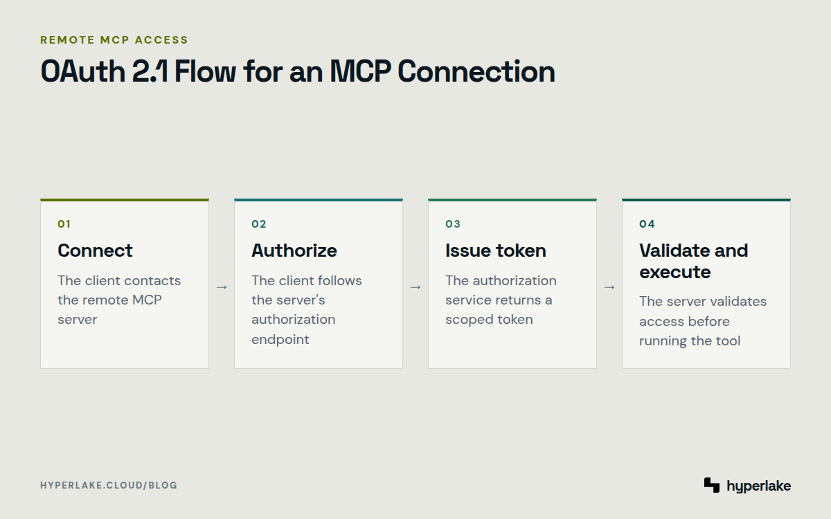 Diagram: An MCP client follows authorization, token issuance, validation, and tool access steps when connecting remotely.