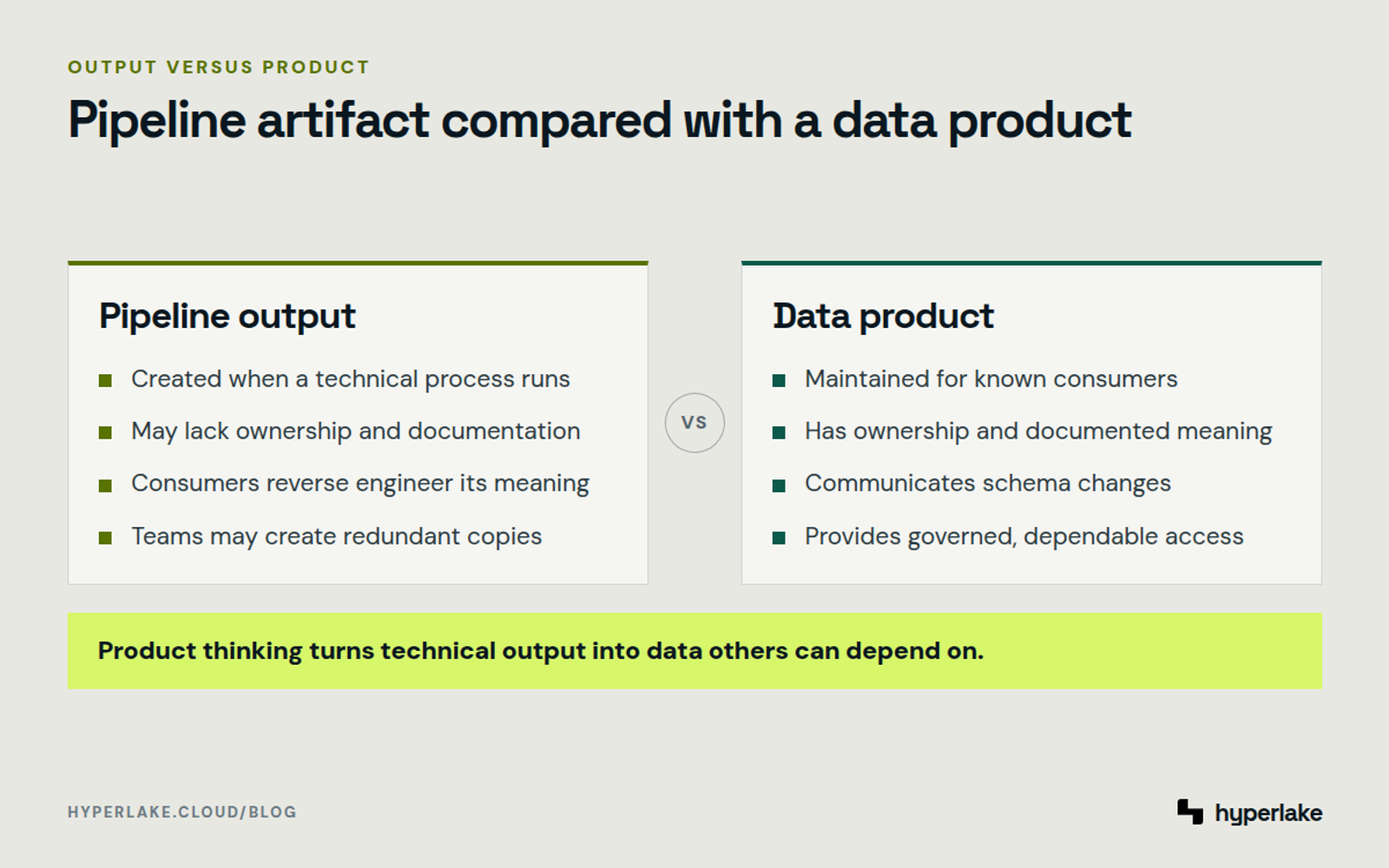 Diagram: Pipeline outputs may lack context and ownership, while data products provide governed, dependable interfaces.