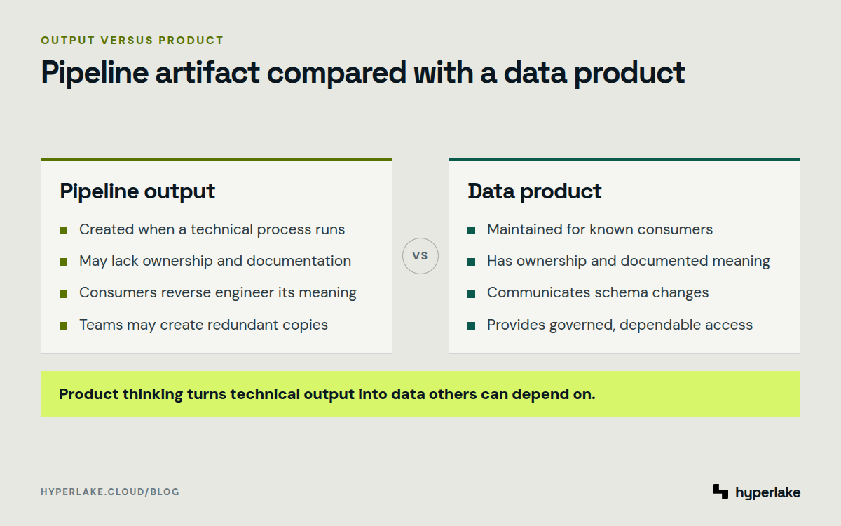 Diagram: Pipeline outputs may lack context and ownership, while data products provide governed, dependable interfaces.