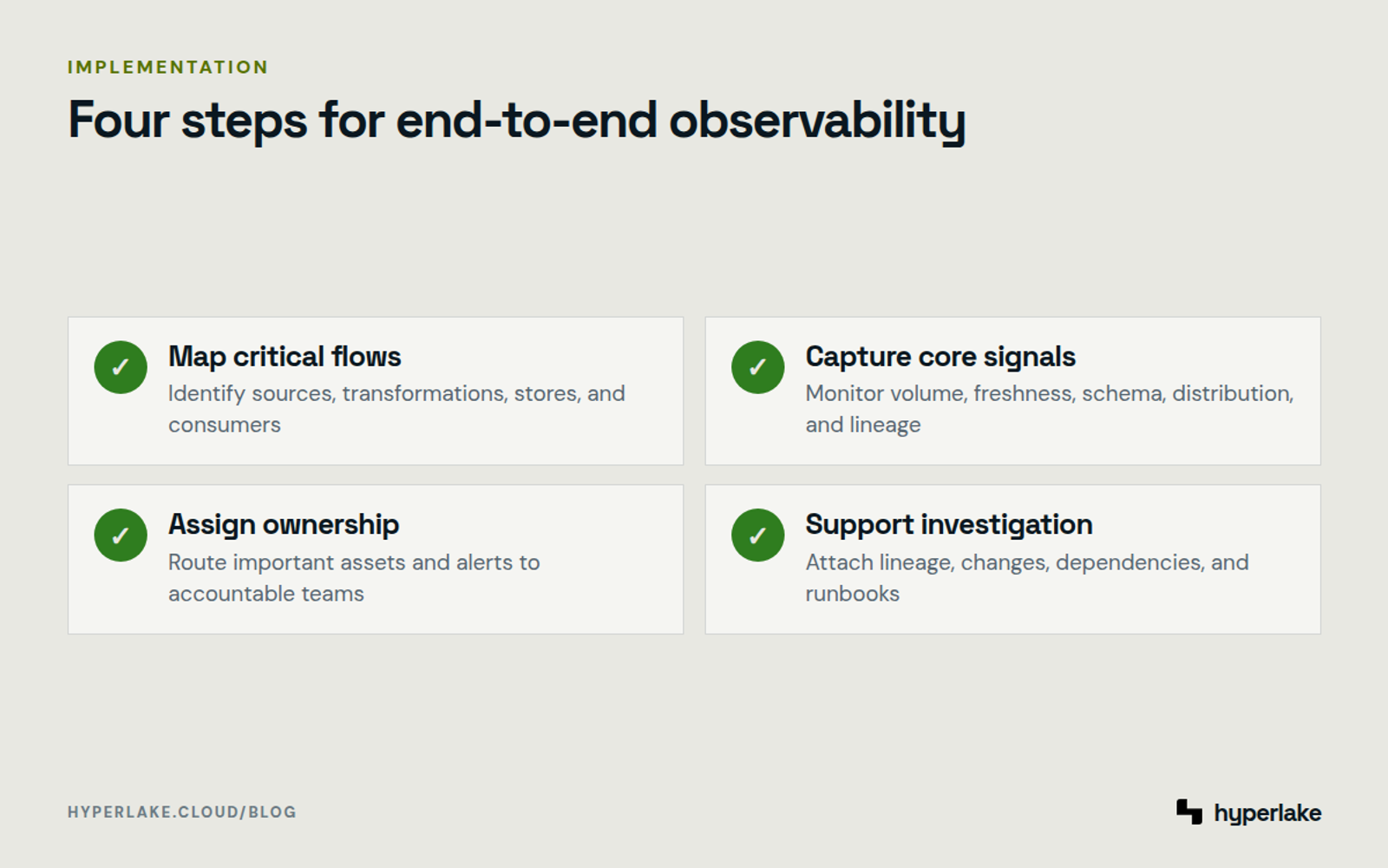 Diagram: Four implementation steps cover data flow mapping, telemetry, ownership, and incident investigation.
