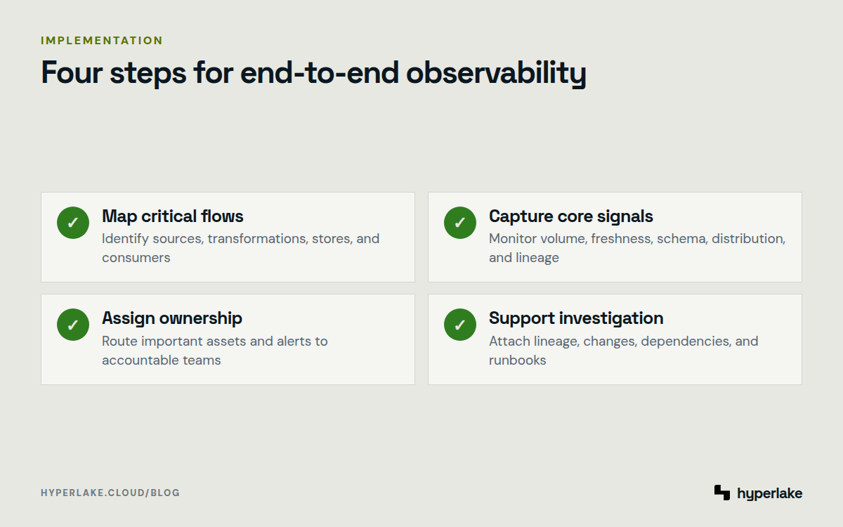Diagram: Four implementation steps cover data flow mapping, telemetry, ownership, and incident investigation.