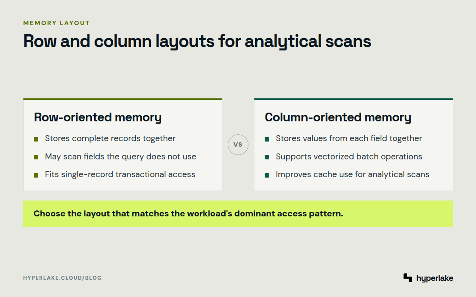 Diagram: Row layouts scan full records, while column layouts focus on fields required by an analytical query.