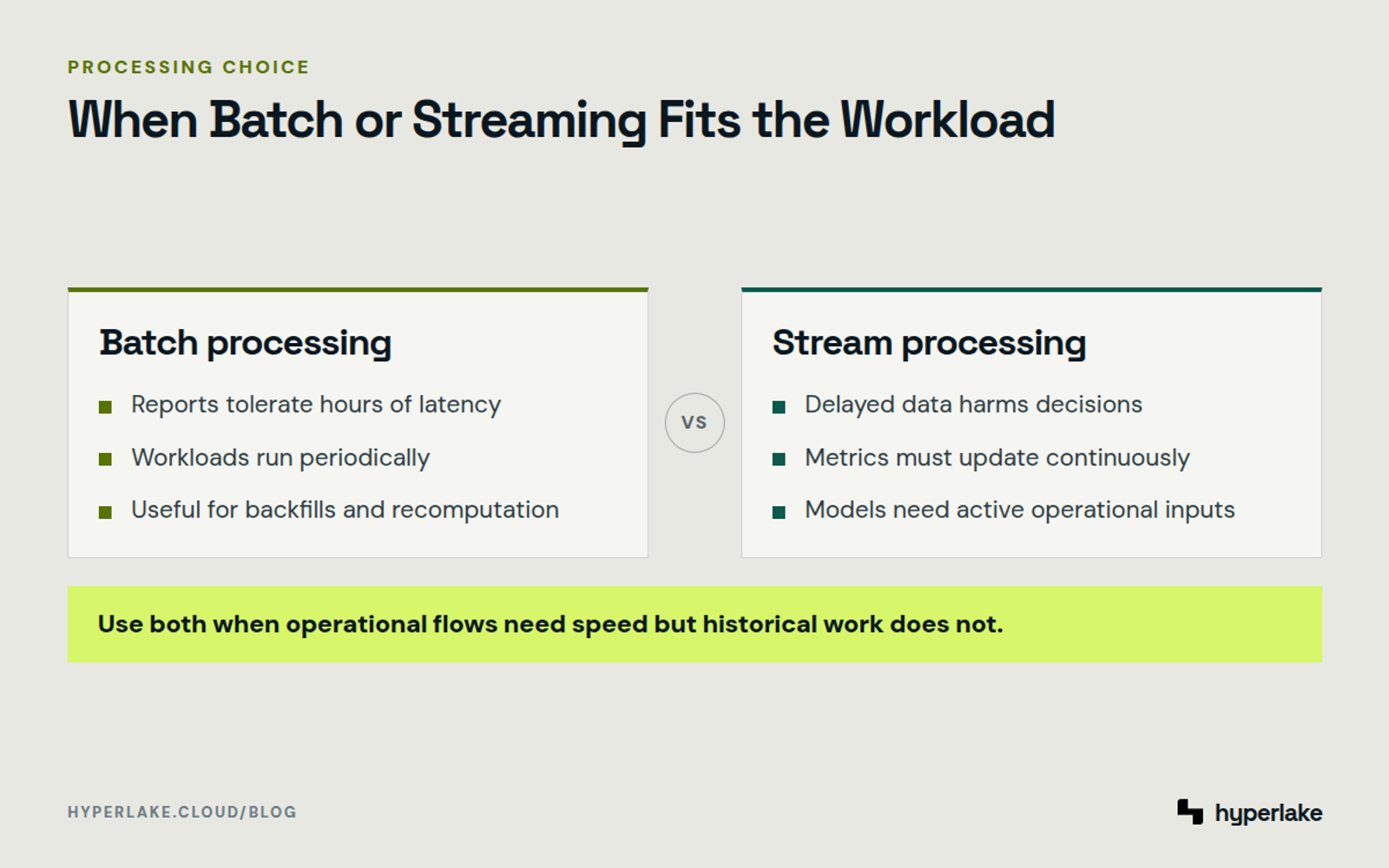 Diagram: Batch suits delay-tolerant periodic work, while streaming suits time-sensitive operational flows.
