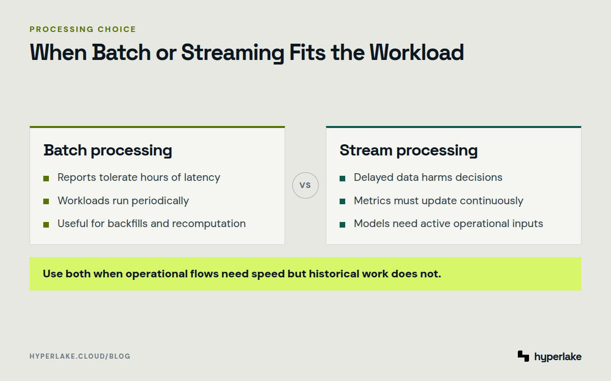 Diagram: Batch suits delay-tolerant periodic work, while streaming suits time-sensitive operational flows.