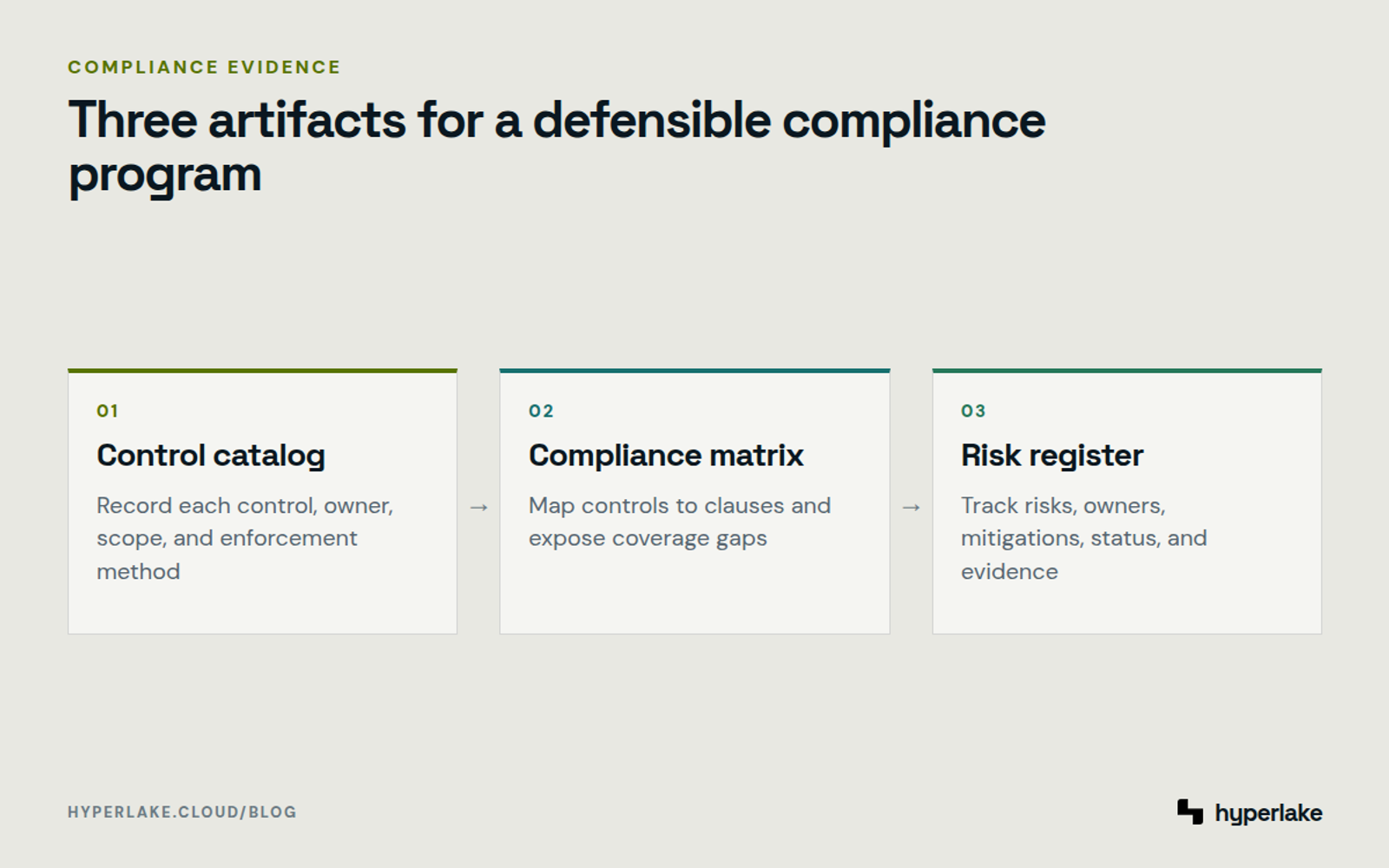 Diagram: A control catalog, compliance matrix, and risk register organize AI compliance evidence.