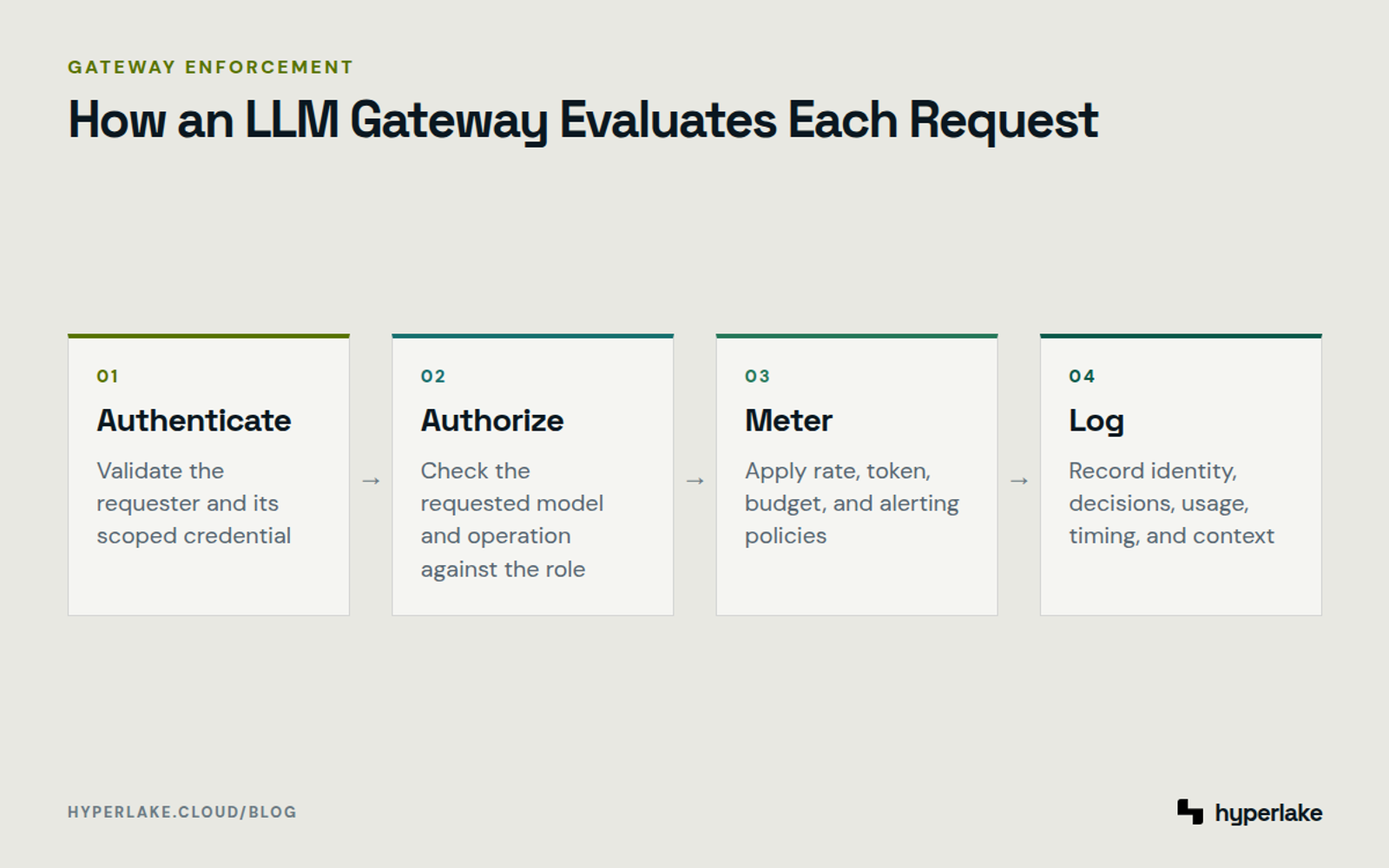 Diagram: Four-stage LLM gateway process covering authentication, authorization, metering, and logging
