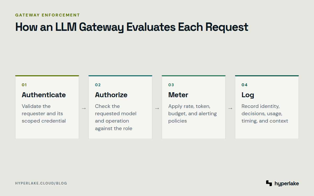 Diagram: Four-stage LLM gateway process covering authentication, authorization, metering, and logging