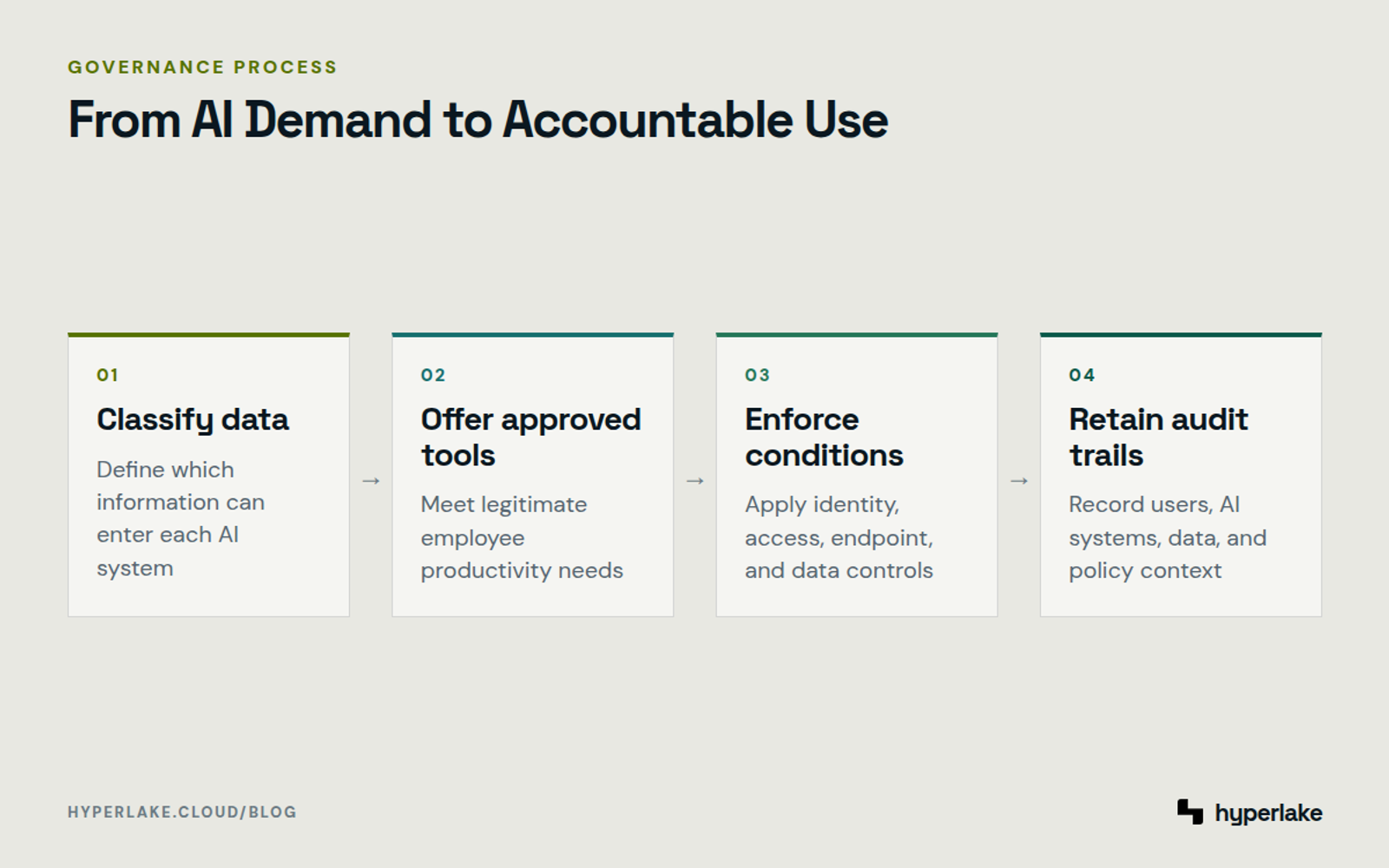 Diagram: Classify data, offer approved AI tools, enforce policy conditions, and retain an audit trail.