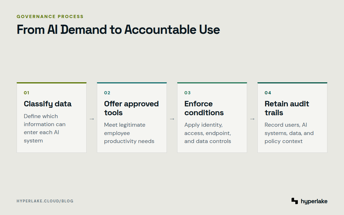 Diagram: Classify data, offer approved AI tools, enforce policy conditions, and retain an audit trail.