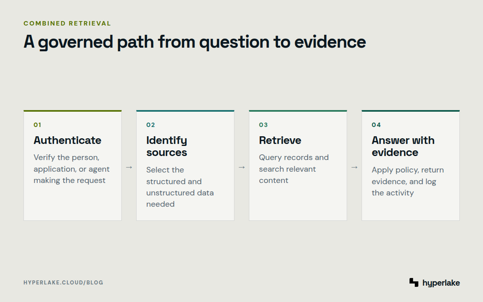 Diagram: An AI request moves through authentication, source selection, retrieval, and an evidence-backed answer.