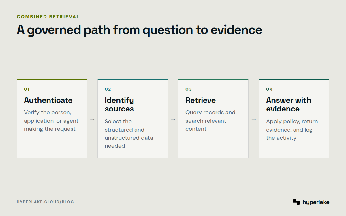 Diagram: An AI request moves through authentication, source selection, retrieval, and an evidence-backed answer.